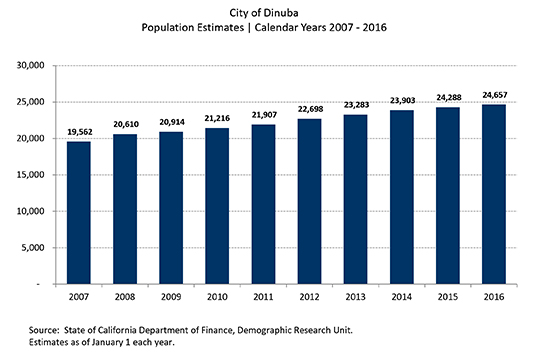 Dinuba Population Growth 2017